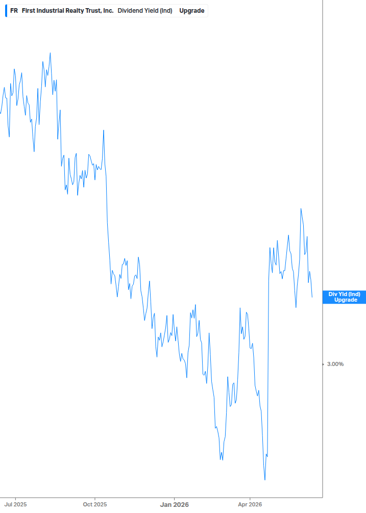 Dividend Yield Chart