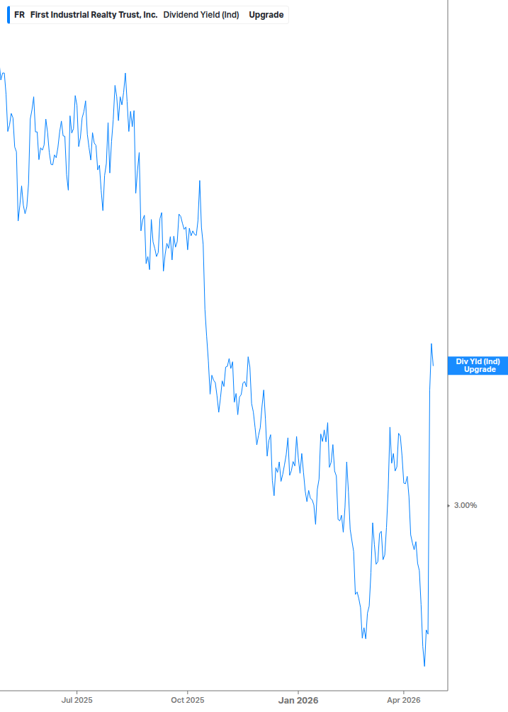 Dividend Yield Chart