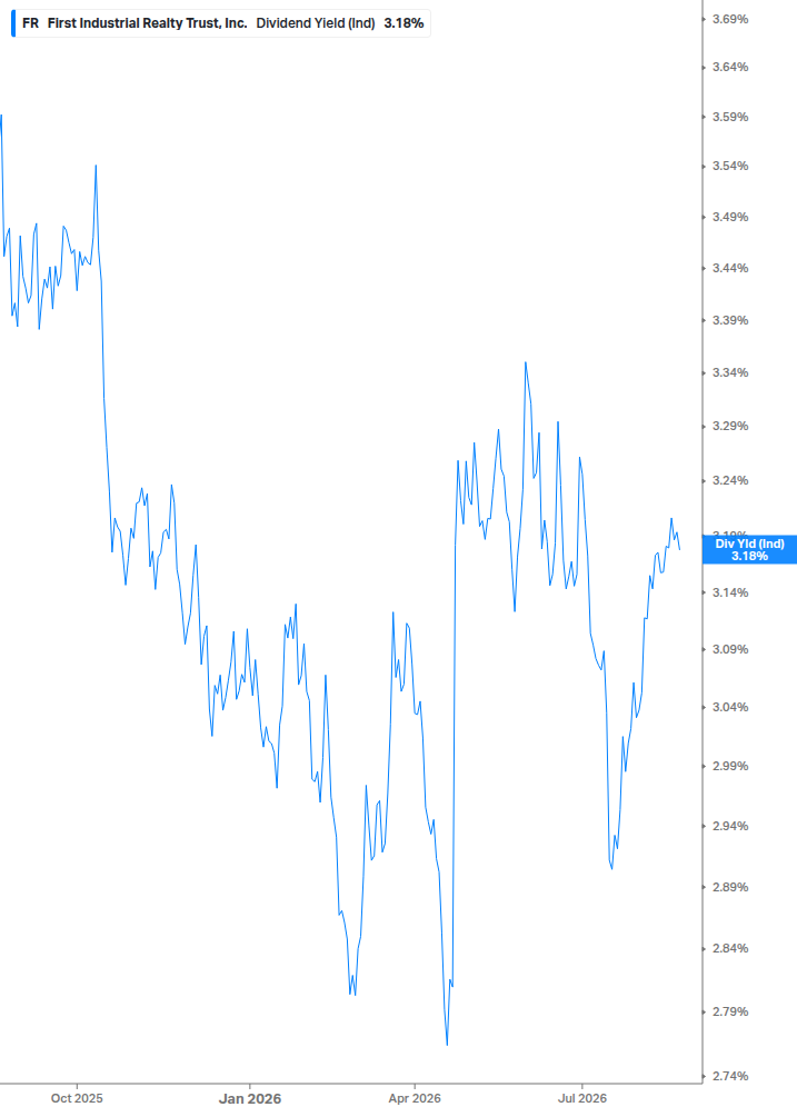 Dividend Yield Chart