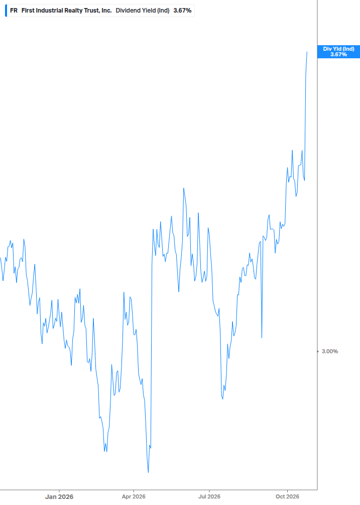 Dividend Yield Chart