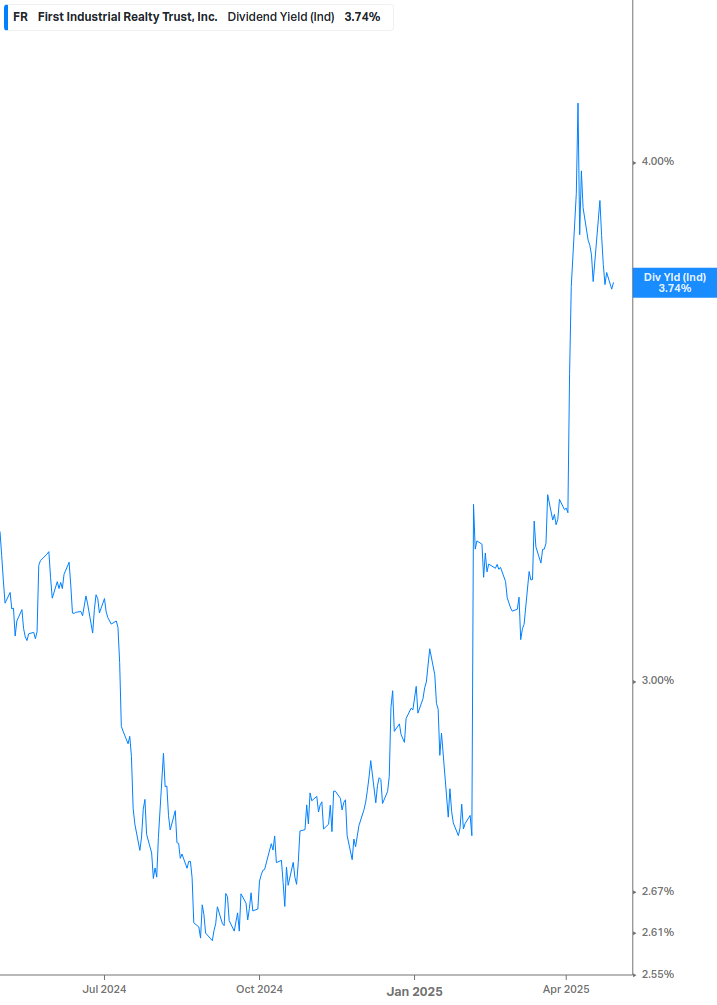 Dividend Yield Chart
