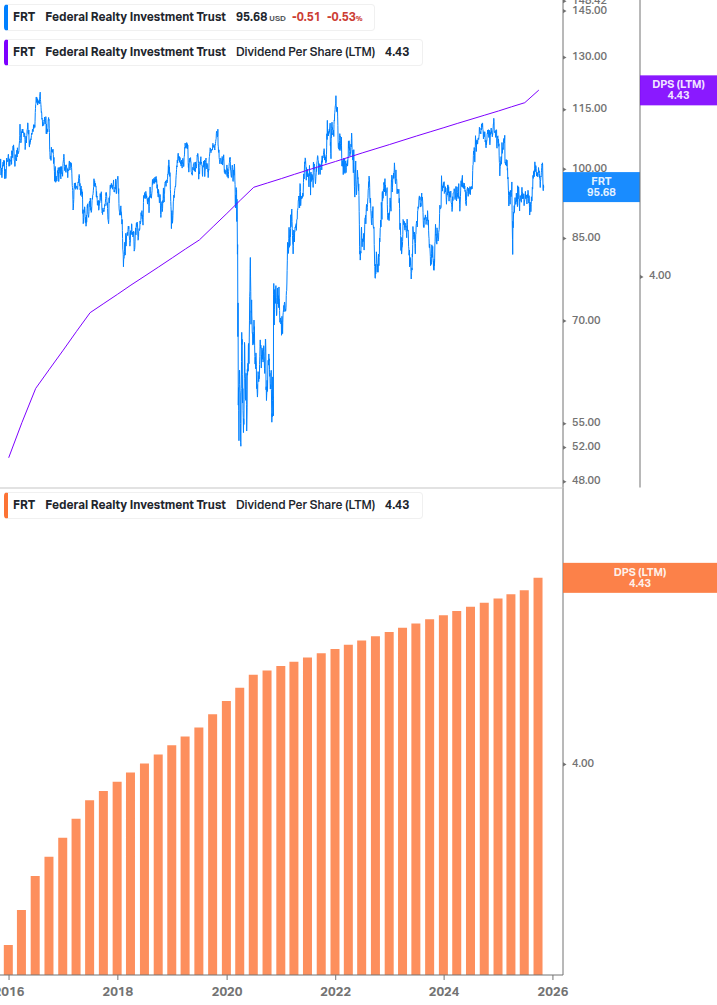 Dividend Growth Chart