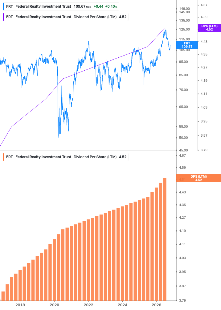 Dividend Growth Chart