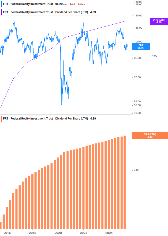 Dividend Growth Chart