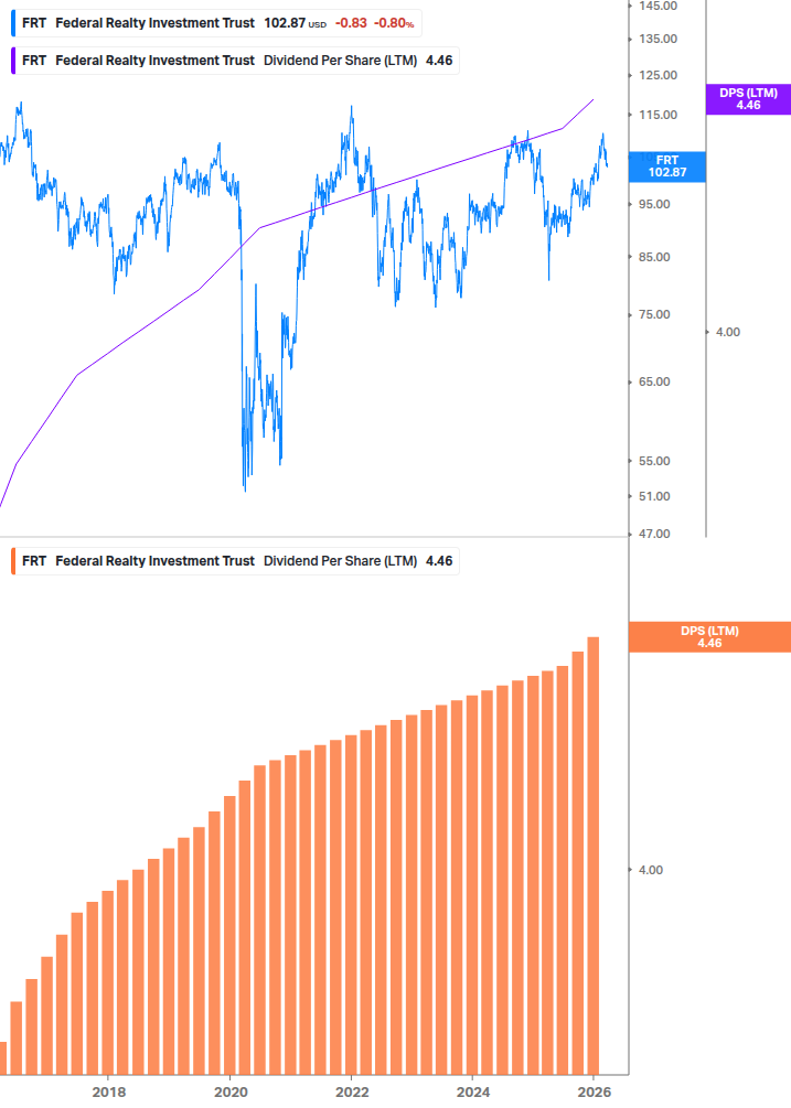 Dividend Growth Chart