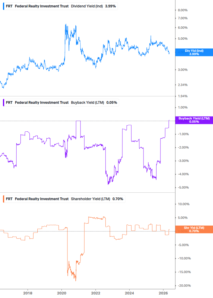 Shareholder Yield Chart