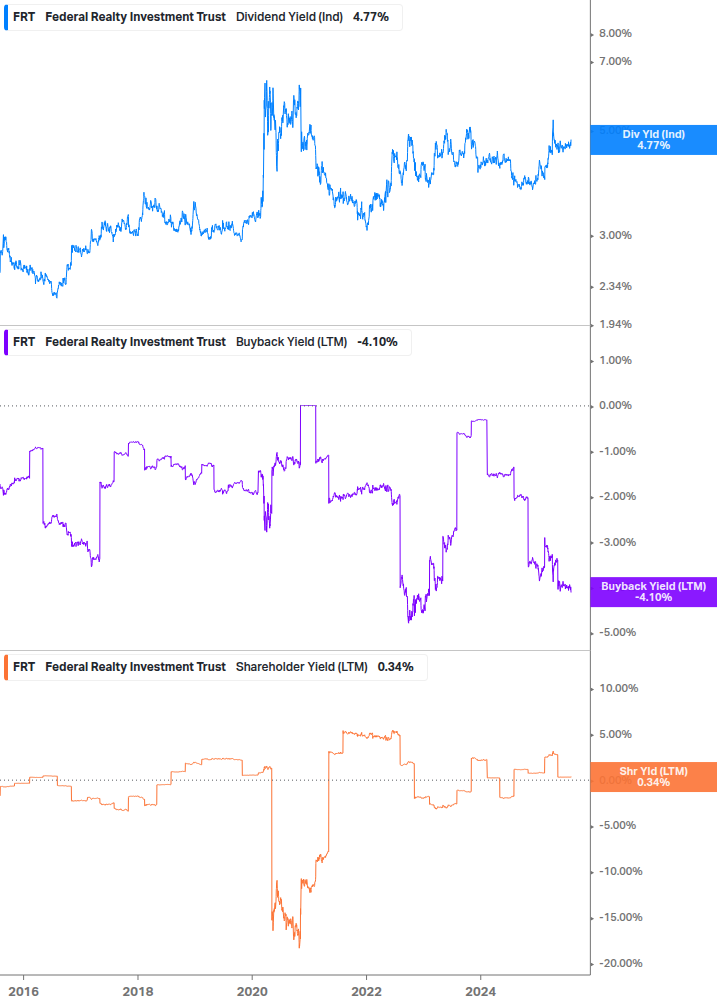 Shareholder Yield Chart