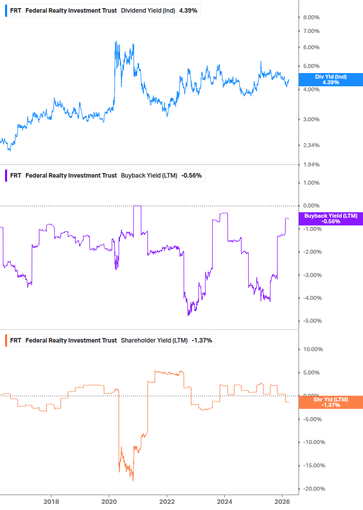 Shareholder Yield Chart