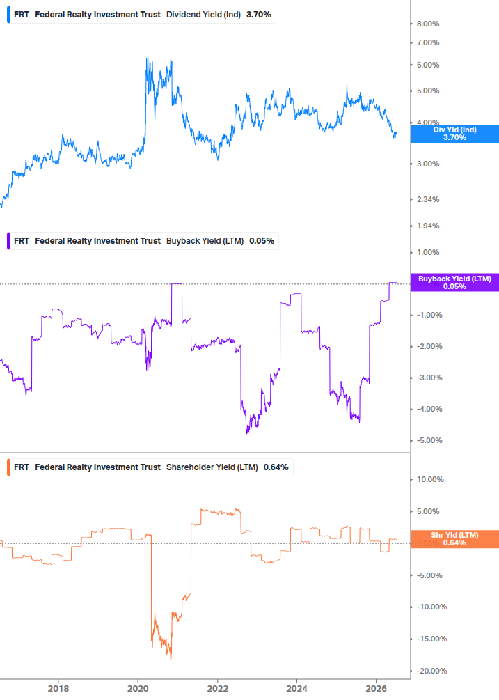 Shareholder Yield Chart