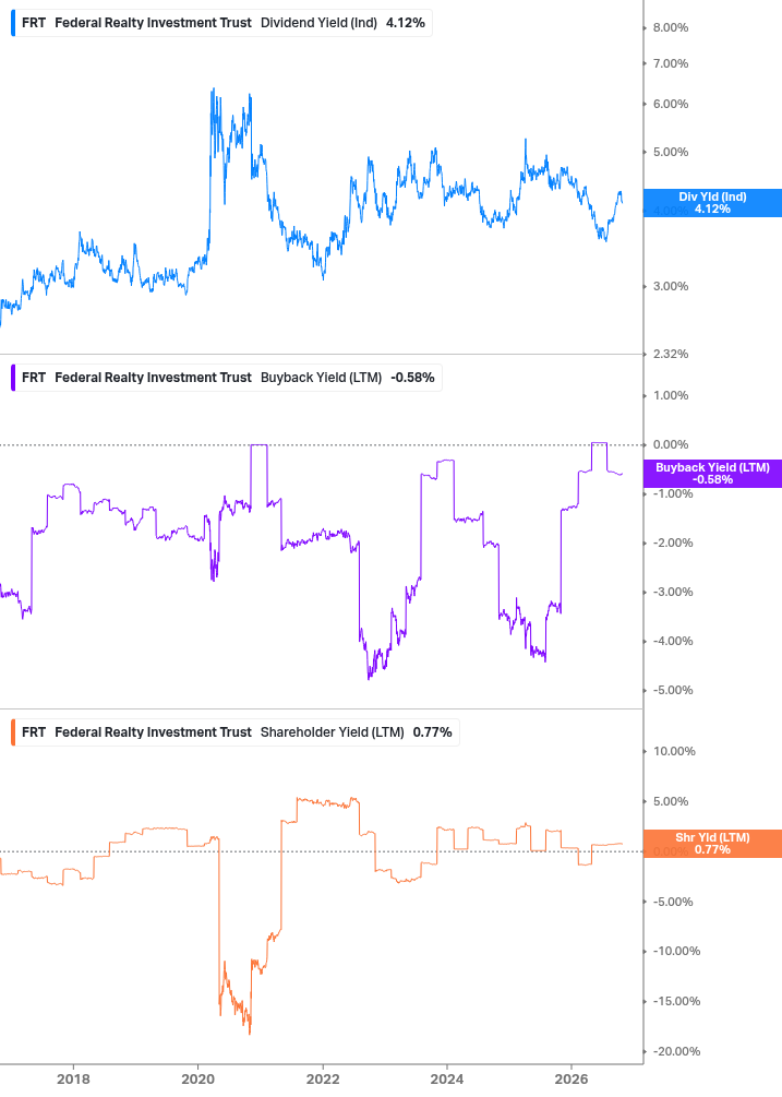 Shareholder Yield Chart
