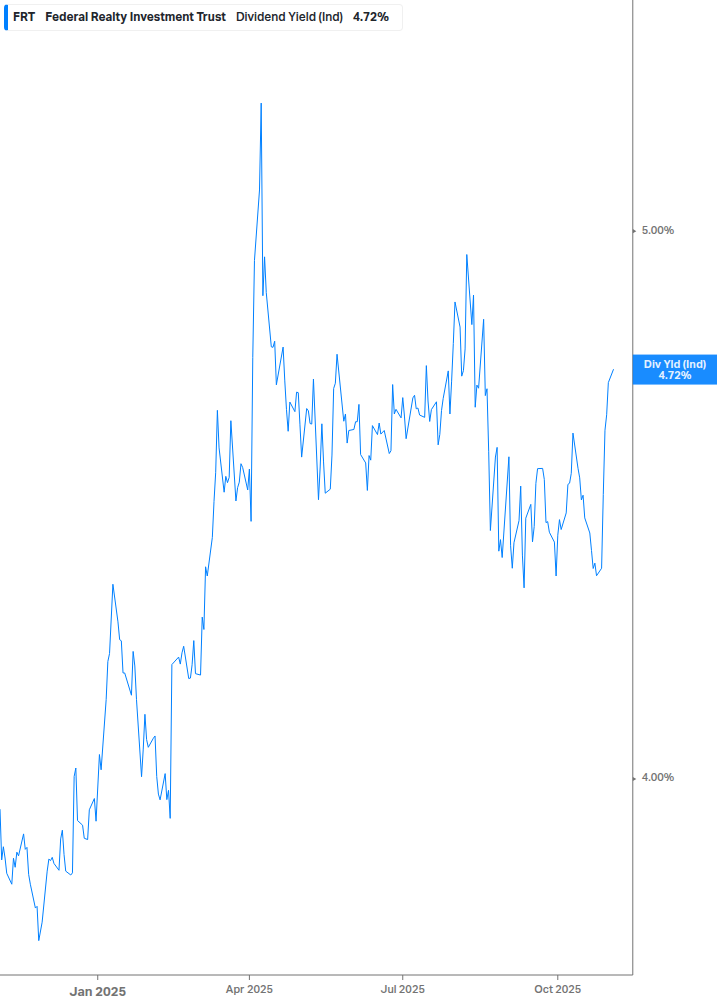 Dividend Yield Chart