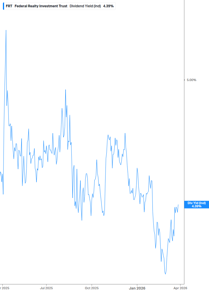 Dividend Yield Chart
