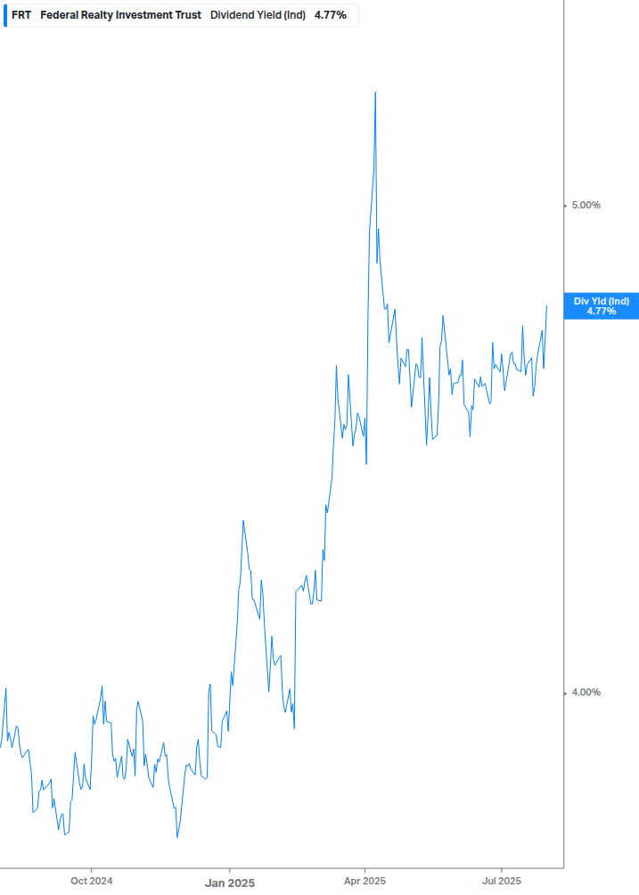 Dividend Yield Chart