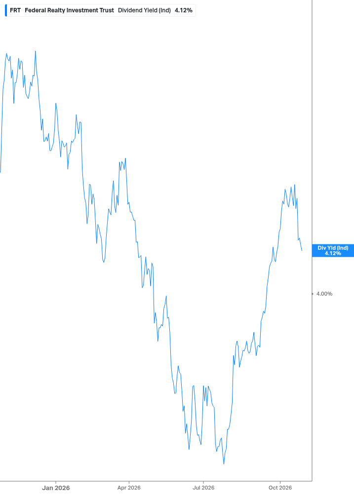 Dividend Yield Chart