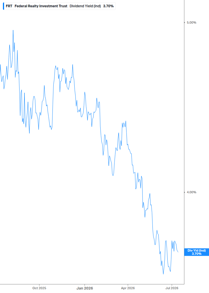 Dividend Yield Chart