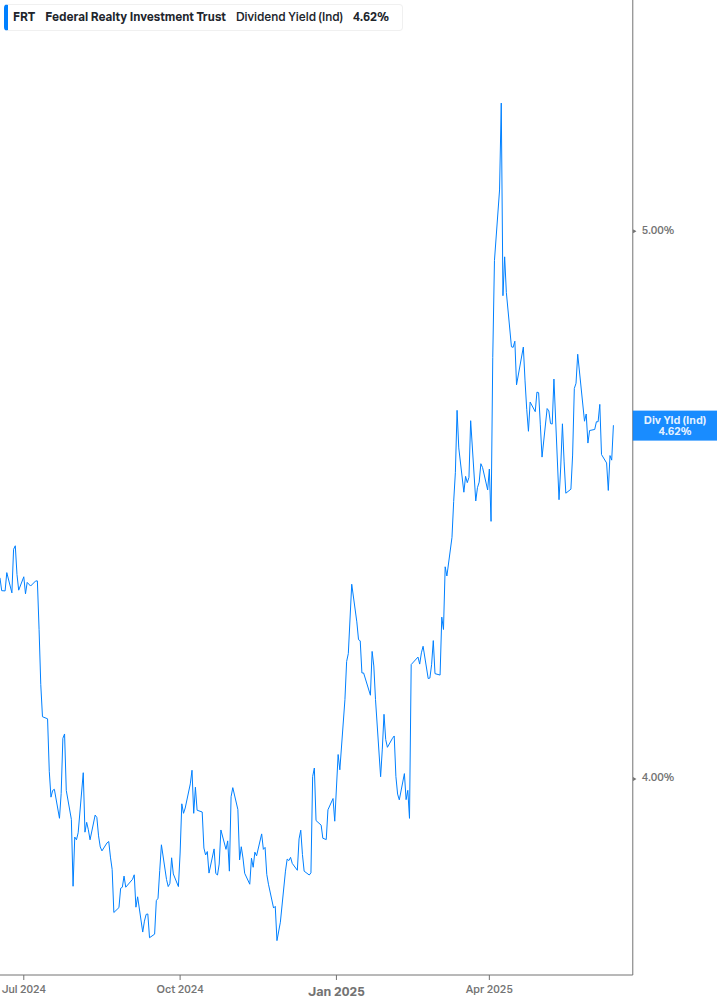 Dividend Yield Chart