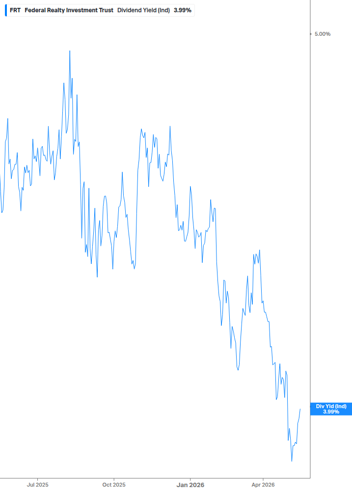 Dividend Yield Chart