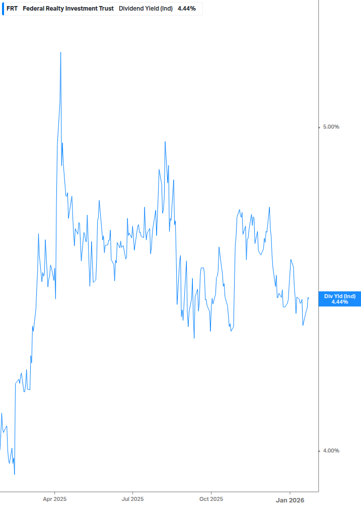 Dividend Yield Chart