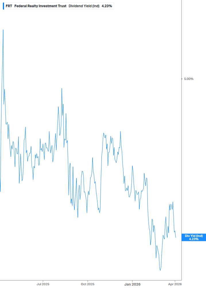 Dividend Yield Chart