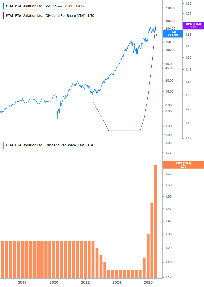 Dividend Growth Chart