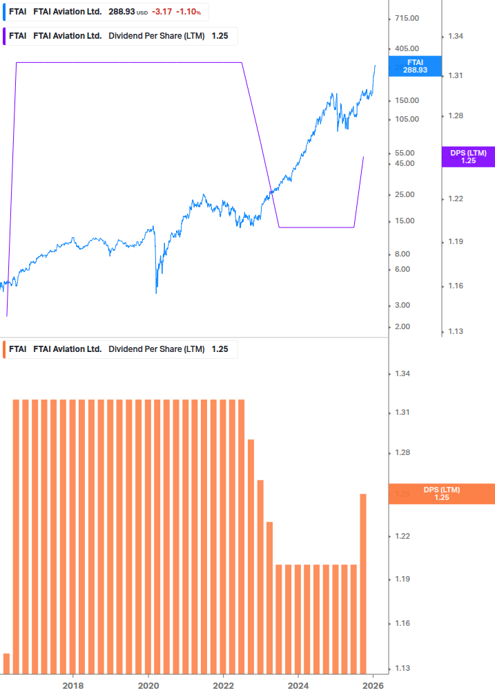 Dividend Growth Chart
