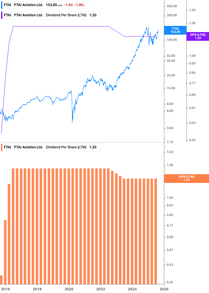 Dividend Growth Chart
