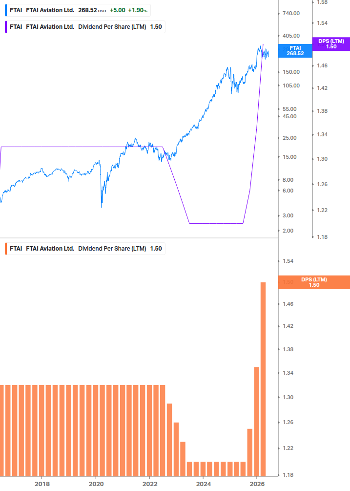 Dividend Growth Chart