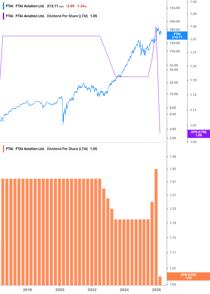 Dividend Growth Chart