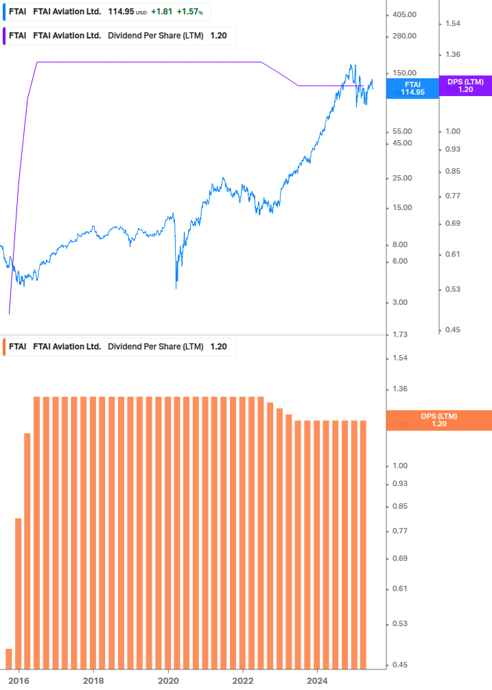 Dividend Growth Chart