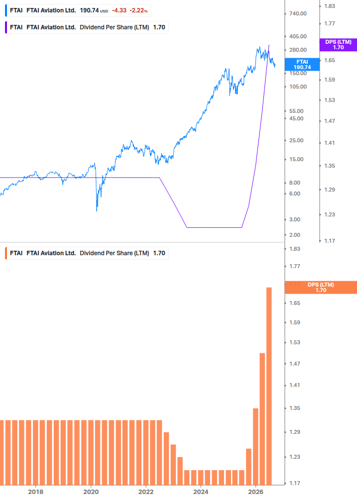 Dividend Growth Chart