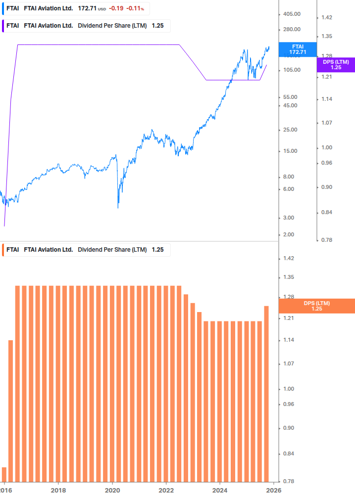 Dividend Growth Chart