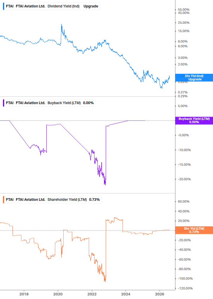 Shareholder Yield Chart