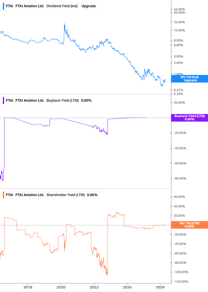 Shareholder Yield Chart