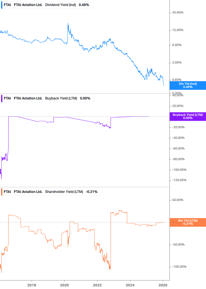 Shareholder Yield Chart