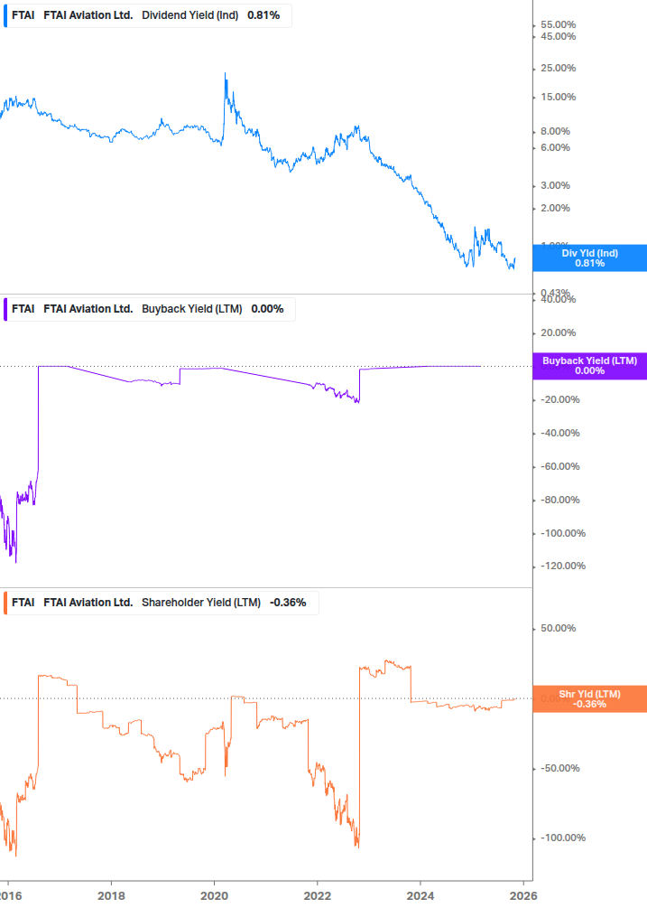 Shareholder Yield Chart