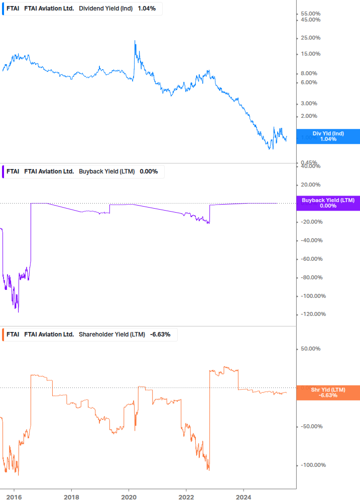 Shareholder Yield Chart
