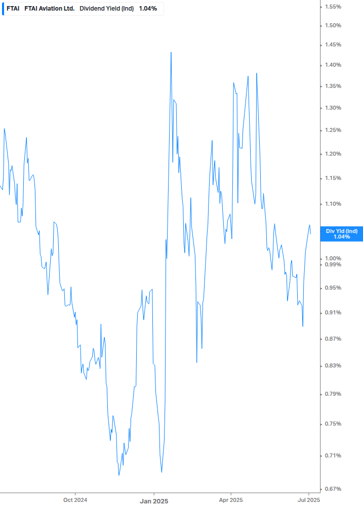 Dividend Yield Chart