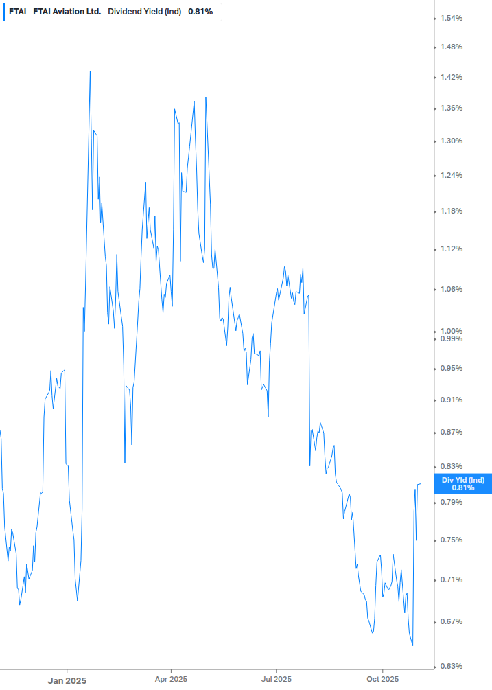 Dividend Yield Chart