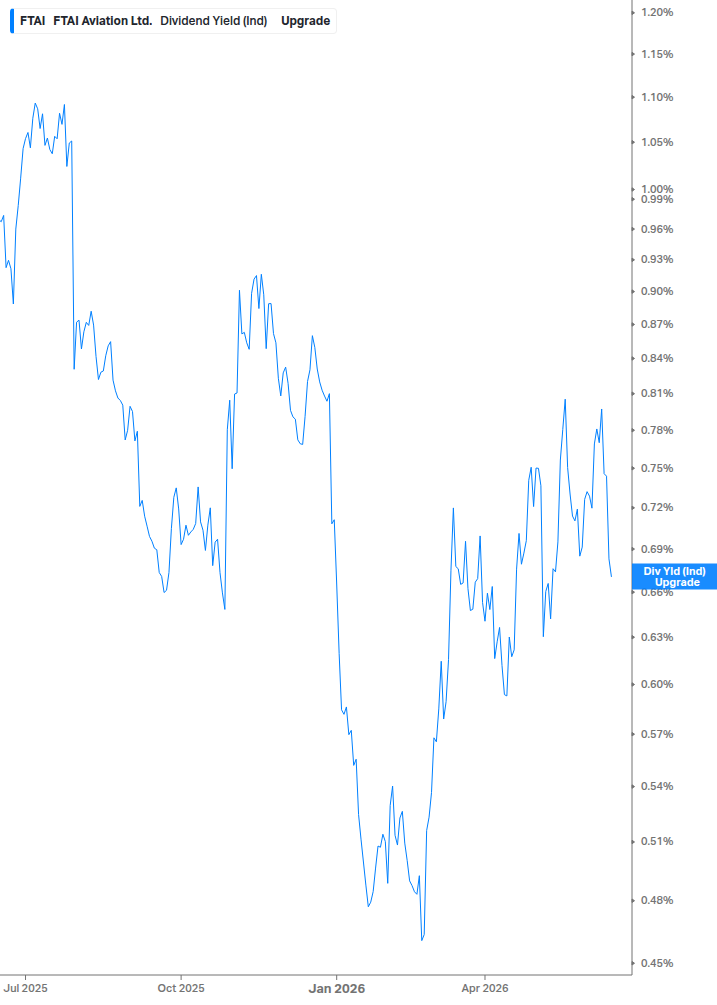 Dividend Yield Chart