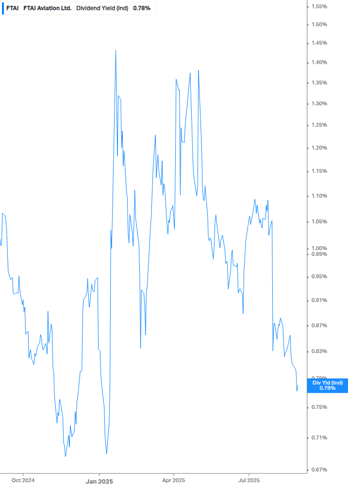 Dividend Yield Chart