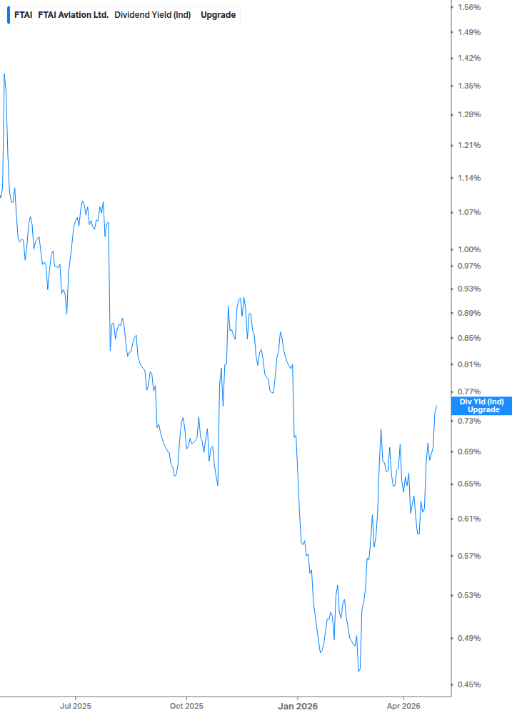 Dividend Yield Chart