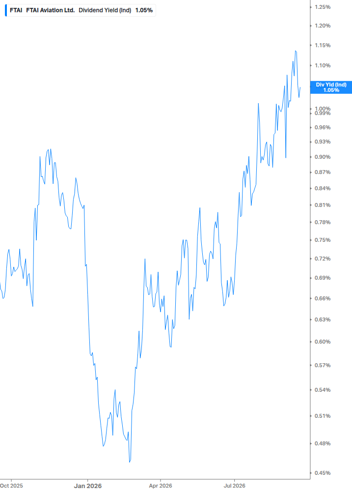 Dividend Yield Chart