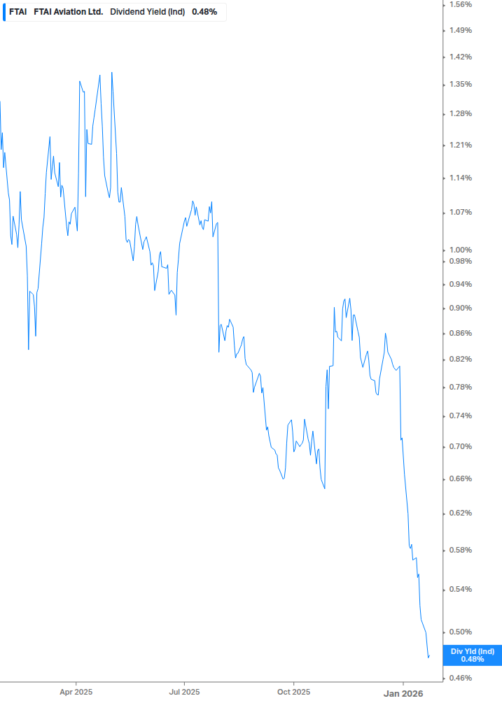 Dividend Yield Chart