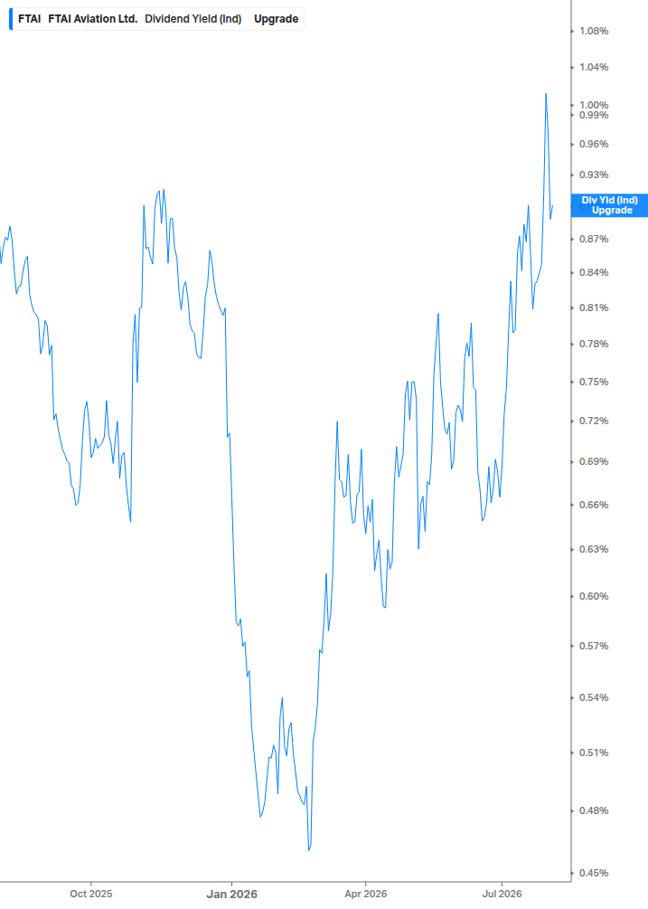 Dividend Yield Chart
