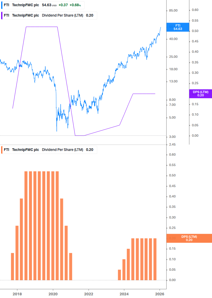 Dividend Growth Chart
