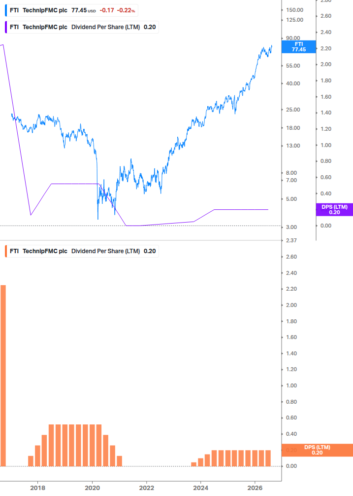 Dividend Growth Chart