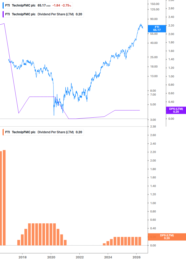 Dividend Growth Chart