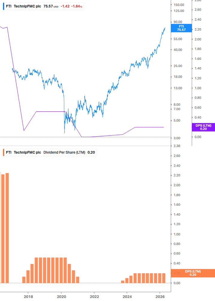 Dividend Growth Chart