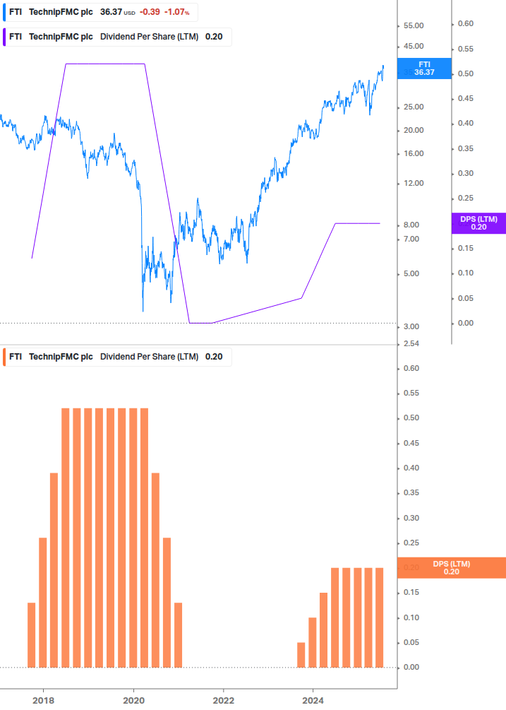 Dividend Growth Chart