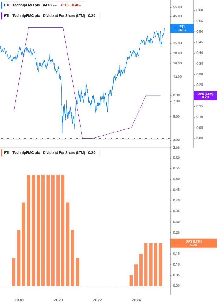 Dividend Growth Chart